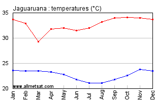 Jaguaruana, Ceara Brazil Annual Temperature Graph